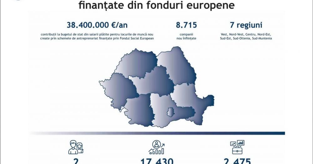 Peste 8.700 start-up-uri au fost înființate din fonduri europene, 2014-2020