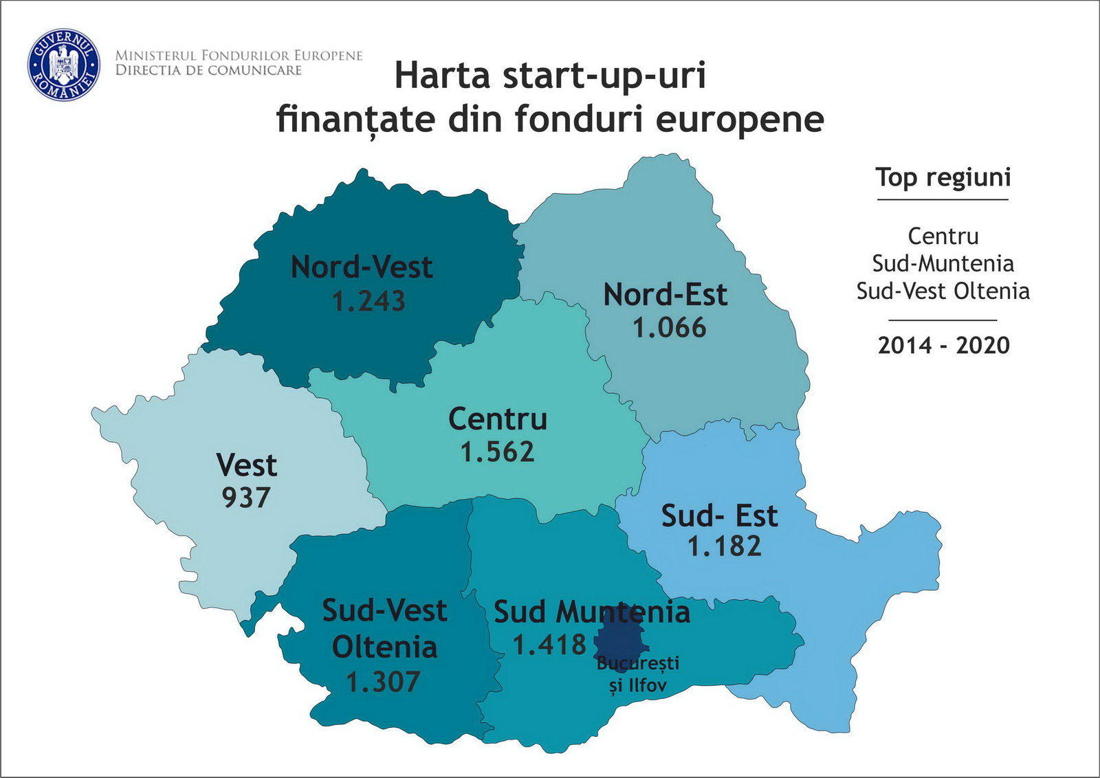 Peste 8.700 start-up-uri au fost înființate din fonduri europene, 2014-2020