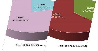 Lunile ”magice” în absorbția fondurilor UE: noiembrie și decembrie