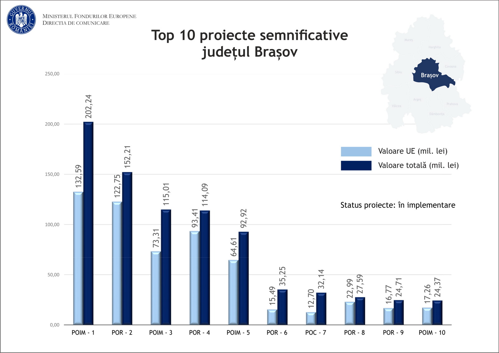 În județul Brașov avem contracte cu finanțare europeană de circa 1,5 miliarde lei