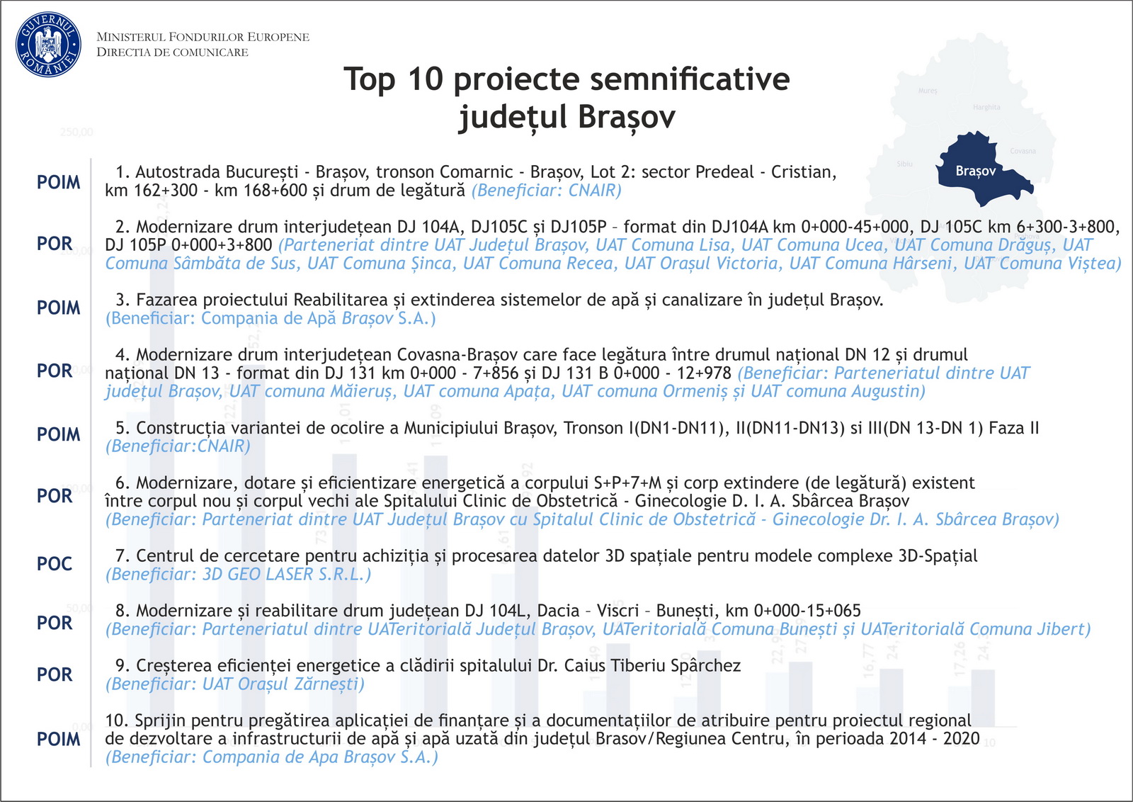 În județul Brașov avem contracte cu finanțare europeană de circa 1,5 miliarde lei