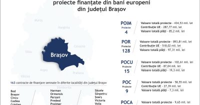 În județul Brașov avem contracte cu finanțare europeană de circa 1,5 miliarde lei