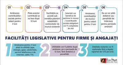 Sprijin pentru firme, angajați, populație - Proiecte de lege inițiate în Parlament de PSD
