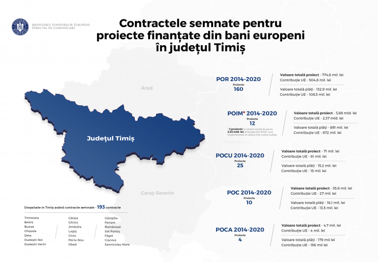 Județul Timiș performează în atragerea fondurilor europene