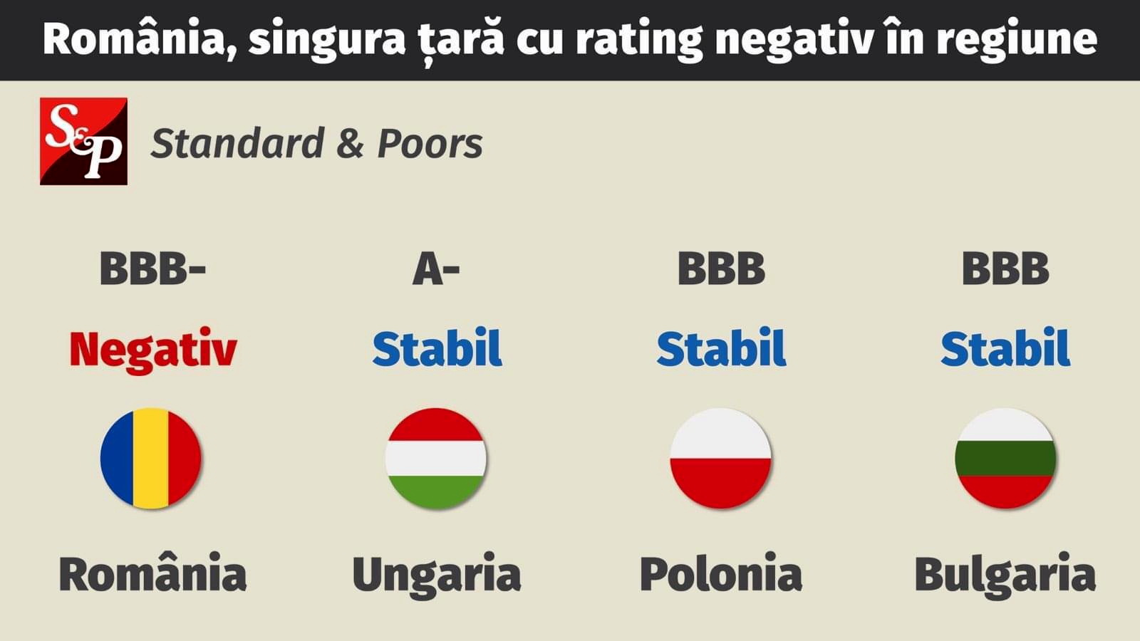 România a fost mereu pe negativ cu PNL-PDL la guvernare